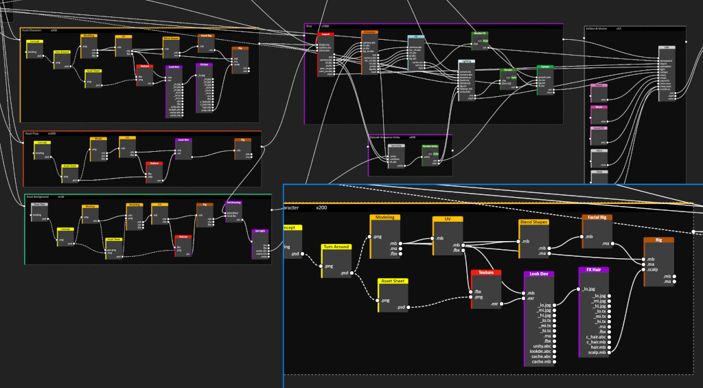Flowchart with connected blocks for animation production in Tenerife.