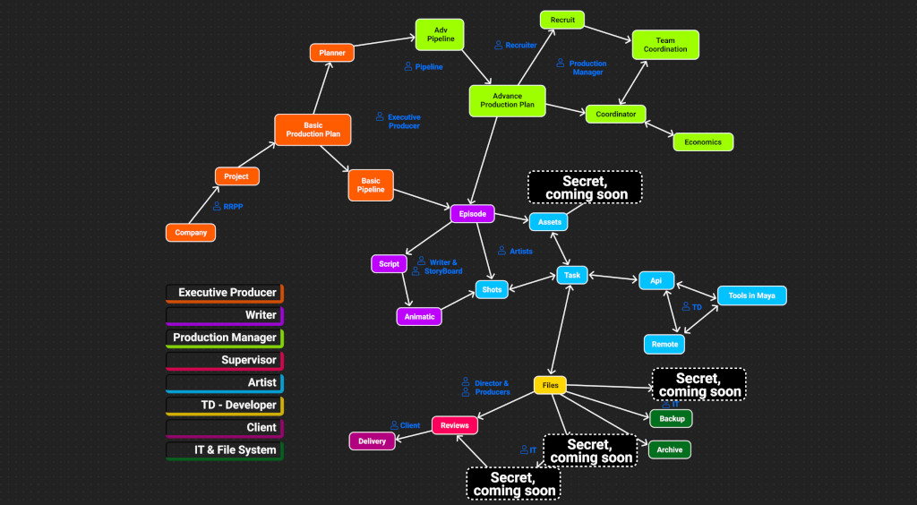 Flowchart for a production plan with roles and tasks. Text: Secret, coming soon.