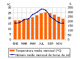 Temperatura media mensual, número medio mensual de horas de sol
