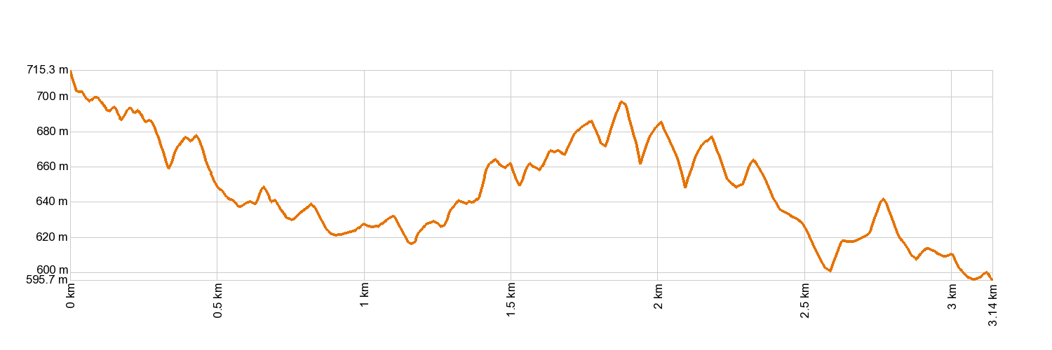 Altimetría PR-TF 10.1 Las Escaleras - Las Carboneras