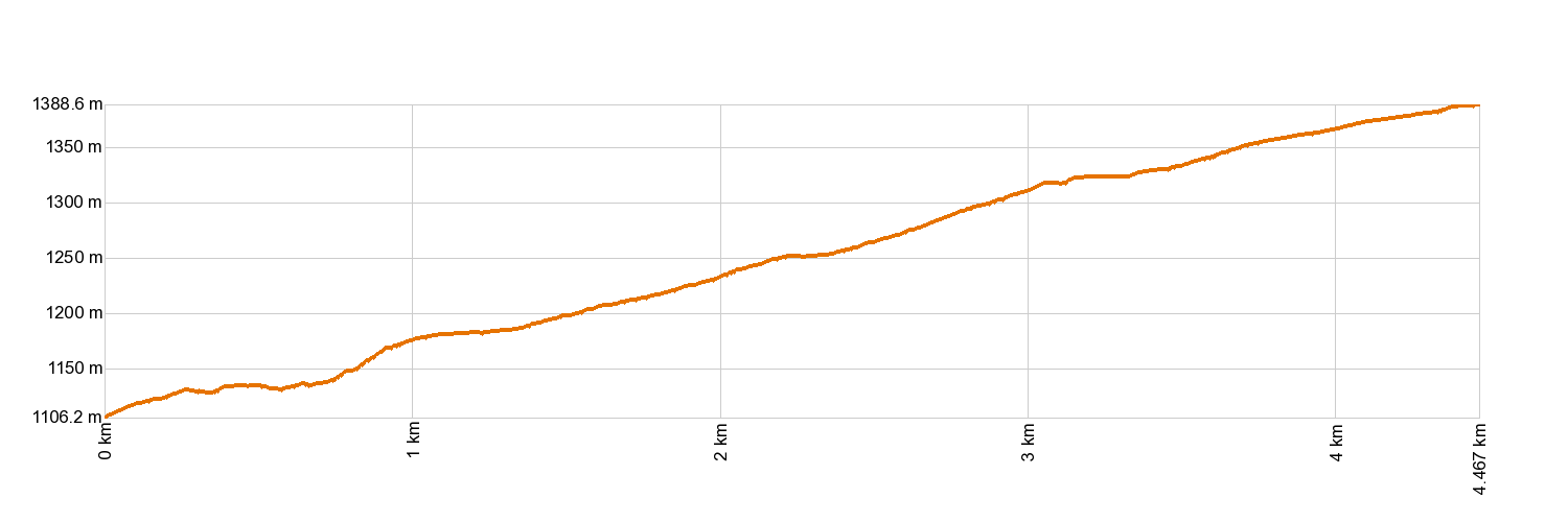Altimetría PR-TF 43.1 San Jose de Los Llanos - Montana Chinyero